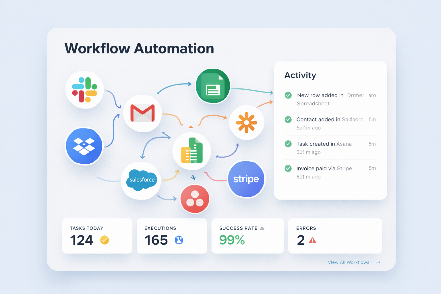 Integrated apps workflow automation overview Workflow automation dashboard connecting Slack, Gmail, Google Sheets, Zapier, Dropbox, Salesforce, Stripe, and Asana with task metrics and recent activities